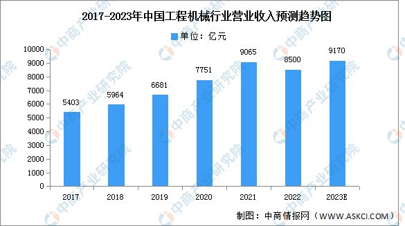 2023年中国工程机械市场现状及发展趋势预测分析(图1)