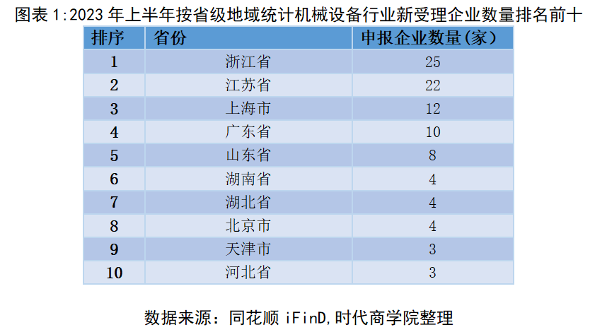 2023机械设备行业IPO半年报：上会和发行聚焦创业板新股数量居首(图1)