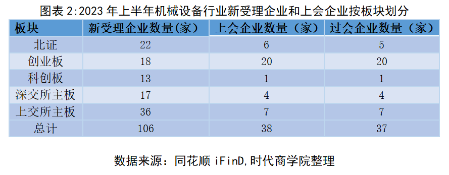 2023机械设备行业IPO半年报：上会和发行聚焦创业板新股数量居首(图2)