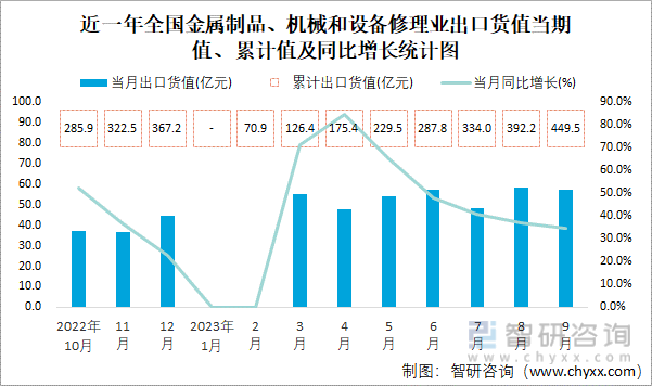 2023年9月全国金属制品、机械和设备修理业出口货值为573亿元同比增长344%(图1)