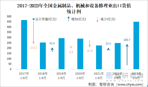 2023年9月全国金属制品、机械和设备修理业出口货值为573亿元同比增长344%(图2)