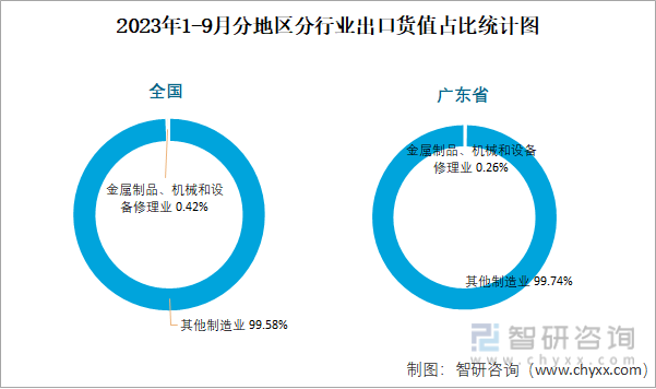 2023年9月全国金属制品、机械和设备修理业出口货值为573亿元同比增长344%(图3)