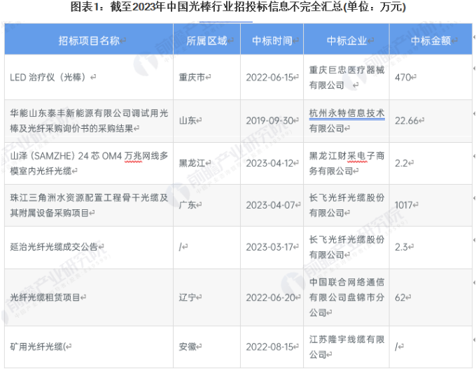 2023年中国光棒行业招投标情况事件分析 机械设备是招投标热门领域【组图】(图1)