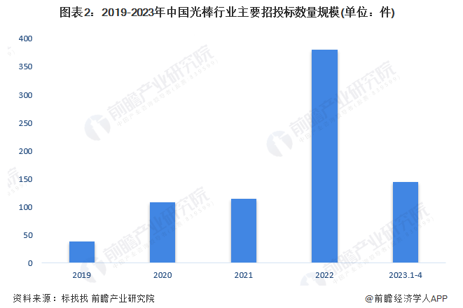 2023年中国光棒行业招投标情况事件分析 机械设备是招投标热门领域【组图】(图2)