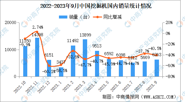 2023年9月中国工程机械行业主要产品销量情况：挖掘机销量同比下降326%（图）(图1)
