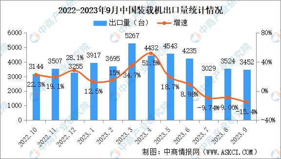 2023年9月中国工程机械行业主要产品销量情况：挖掘机销量同比下降326%（图）(图4)