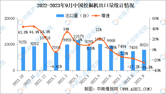 2023年9月中国工程机械行业主要产品销量情况：挖掘机销量同比下降326%（图）(图2)