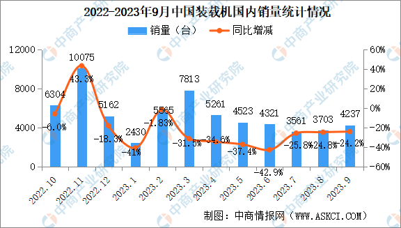 2023年9月中国工程机械行业主要产品销量情况：挖掘机销量同比下降326%（图）(图3)