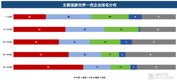 重磅推荐！2023“世界一流”机械企业500强榜单（附分析）(图4)
