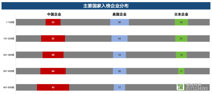 重磅推荐！2023“世界一流”机械企业500强榜单（附分析）(图5)