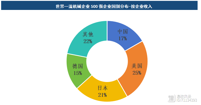 重磅推荐！2023“世界一流”机械企业500强榜单（附分析）(图6)