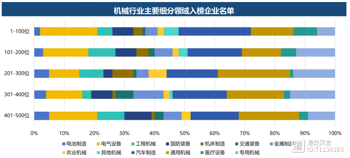 重磅推荐！2023“世界一流”机械企业500强榜单（附分析）(图15)