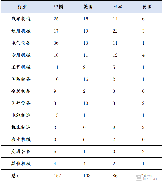 重磅推荐！2023“世界一流”机械企业500强榜单（附分析）(图16)