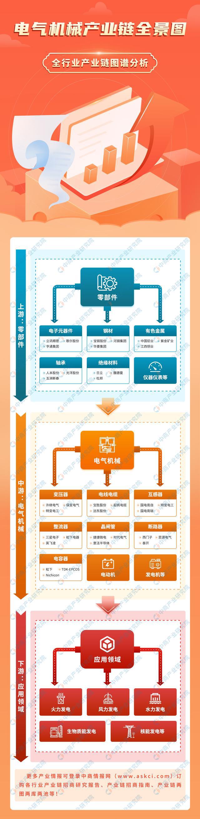 2023年中国电气机械产业链上中下游市场分析（附产业链全景图）(图1)