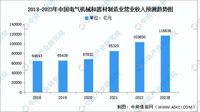 2023年中国电气机械产业链上中下游市场分析（附产业链全景图）(图8)