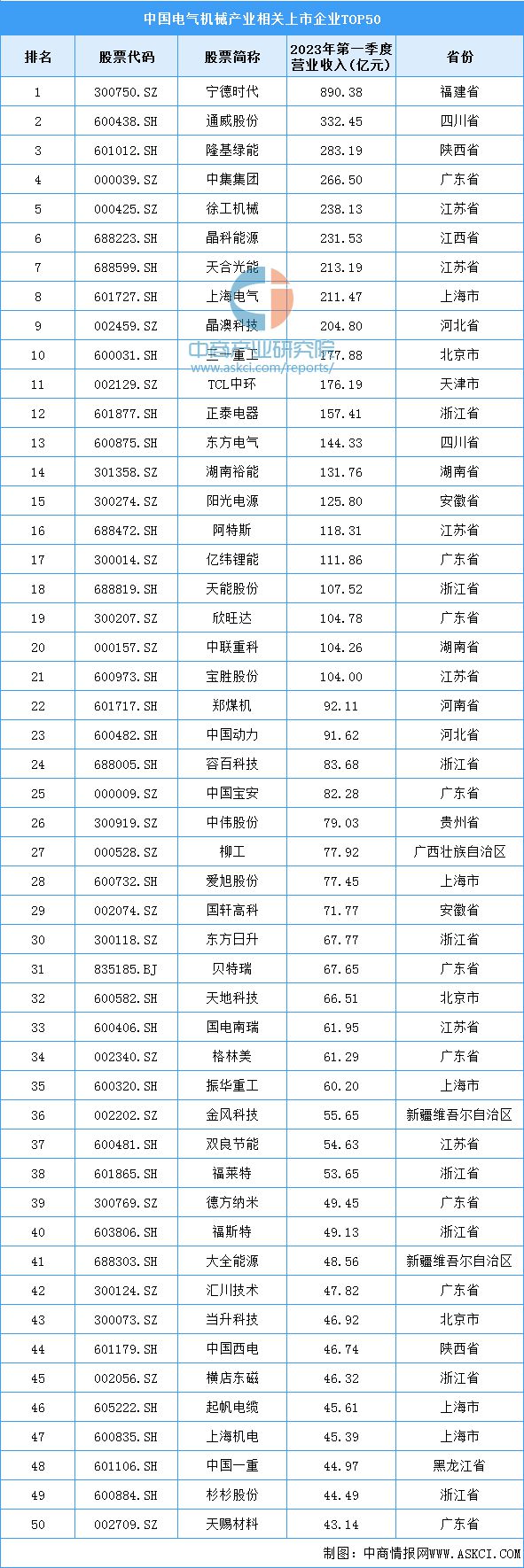 2023年中国电气机械产业链上中下游市场分析（附产业链全景图）(图16)