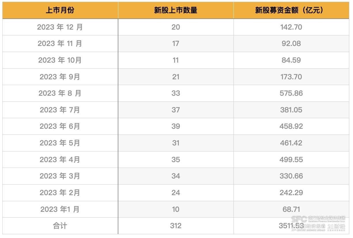 2023年IPO募资额下降近四成：撤否率创新高 688家在审企业待闯关(图1)