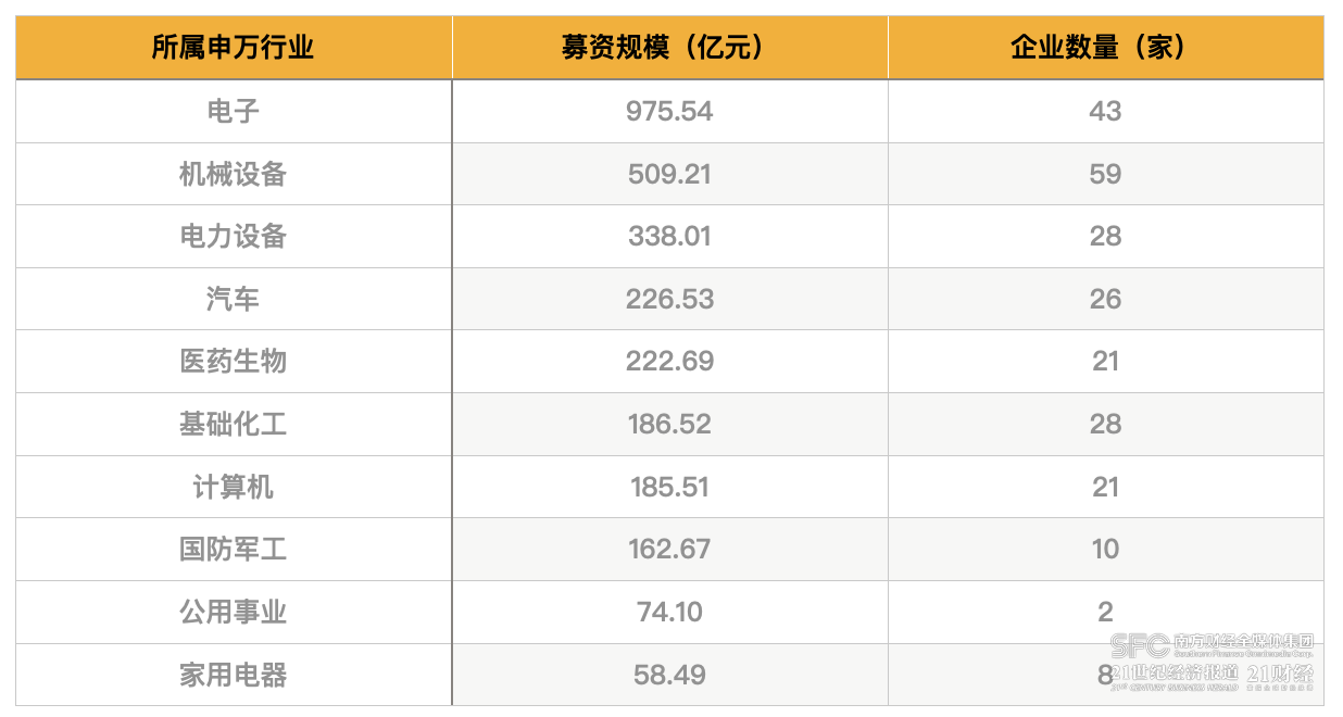 2023年IPO募资额下降近四成：撤否率创新高 688家在审企业待闯关(图3)
