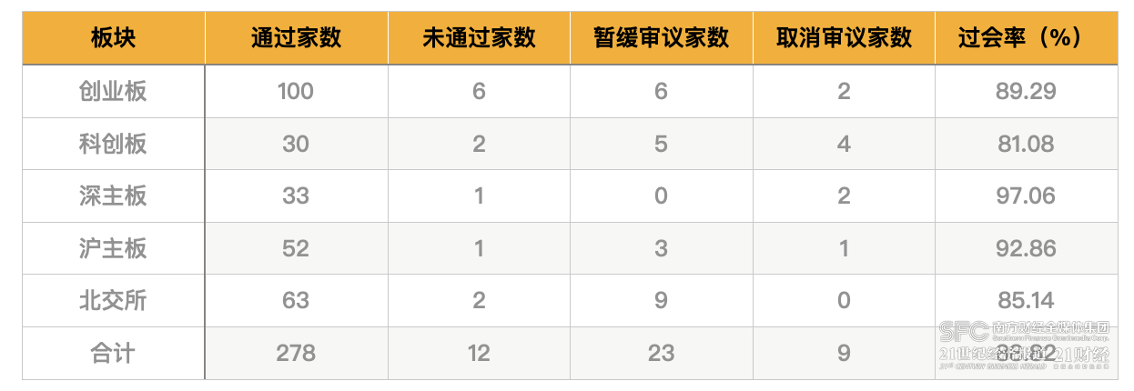 2023年IPO募资额下降近四成：撤否率创新高 688家在审企业待闯关(图5)