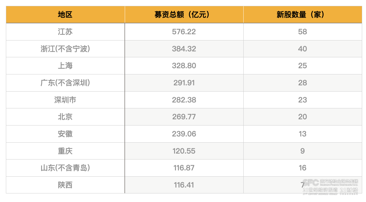 2023年IPO募资额下降近四成：撤否率创新高 688家在审企业待闯关(图4)