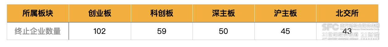 2023年IPO募资额下降近四成：撤否率创新高 688家在审企业待闯关(图6)