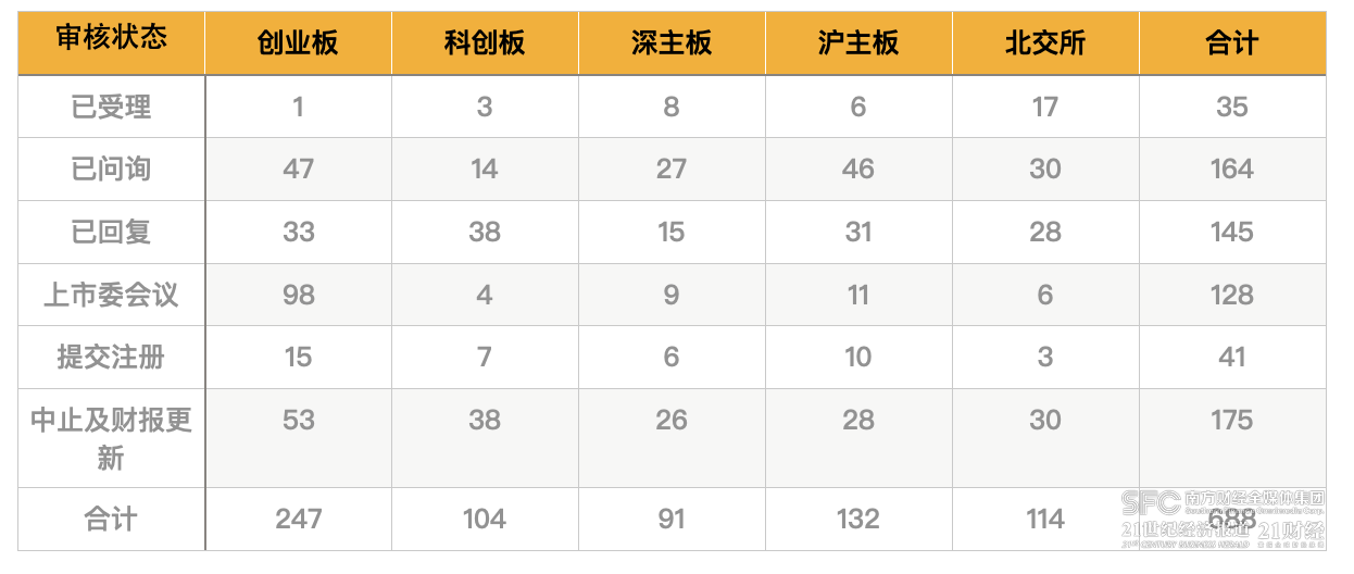 2023年IPO募资额下降近四成：撤否率创新高 688家在审企业待闯关(图7)