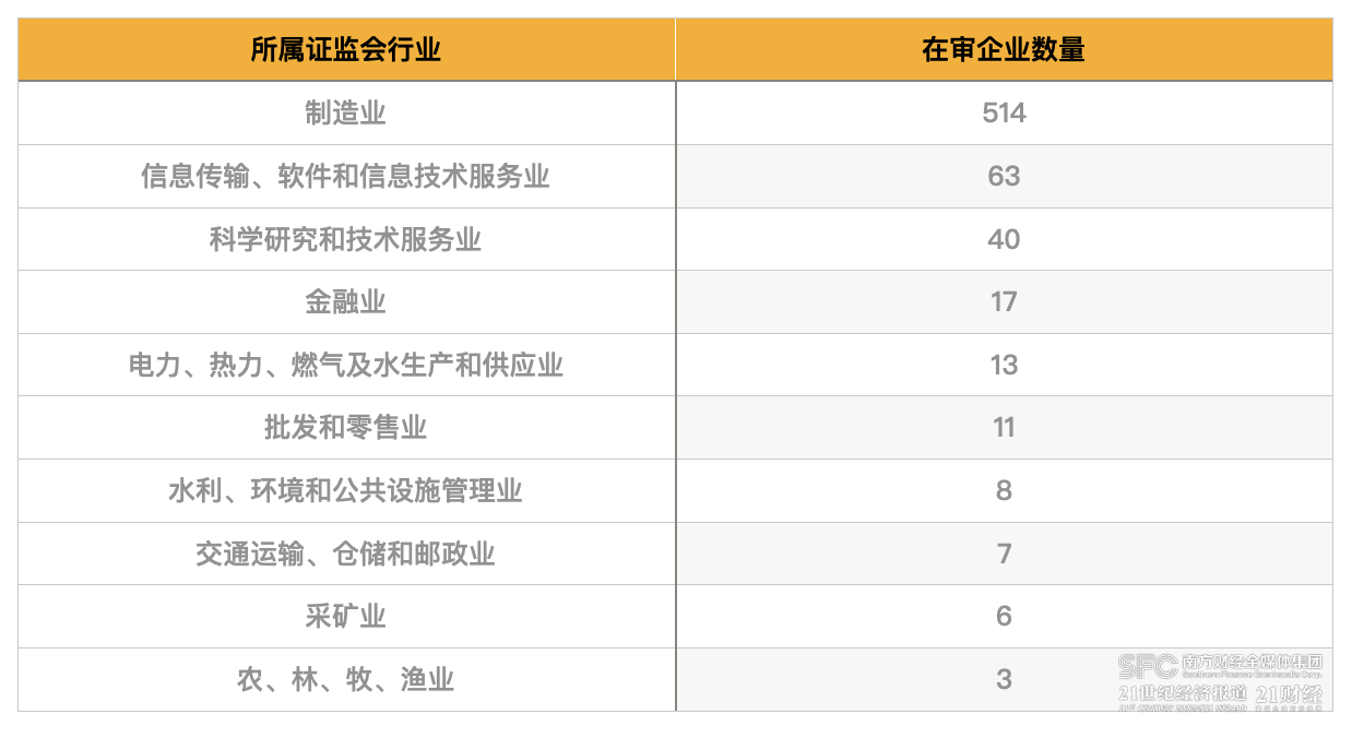 2023年IPO募资额下降近四成：撤否率创新高 688家在审企业待闯关(图8)