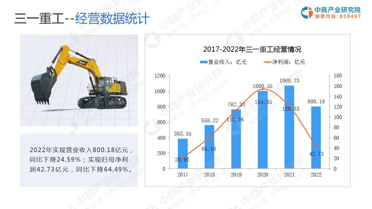中商产业研究院：《2023年中国工程机械行业市场前景及投资研究报告》发布(图7)
