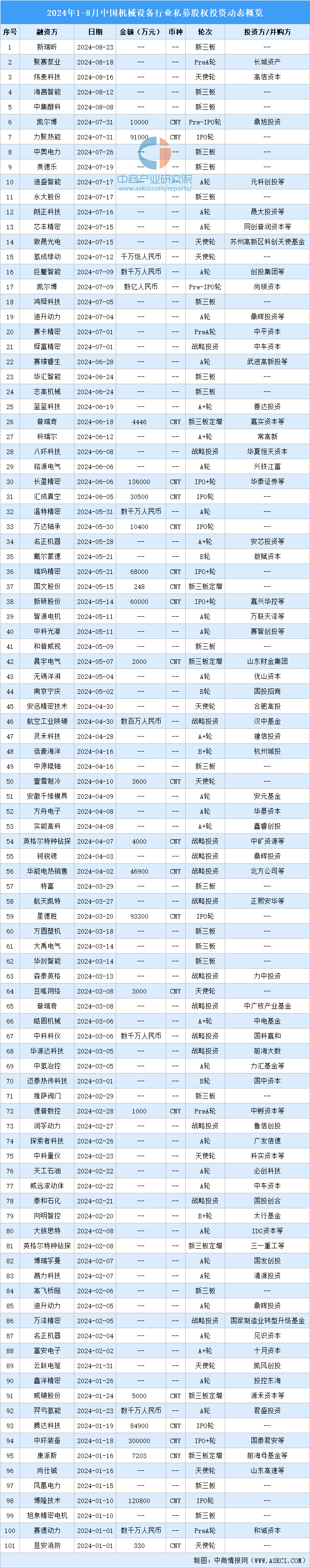凯时尊龙 凯时网站2024年1-8月中国机械设备行业私募股权投资盘点（附投融资事件汇总）(图2)