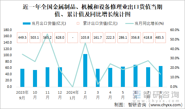 2024年1尊龙 凯时官网-8月全国金属制品、机械和设备修理业出口货值为4855亿元累计增长232%(图1)