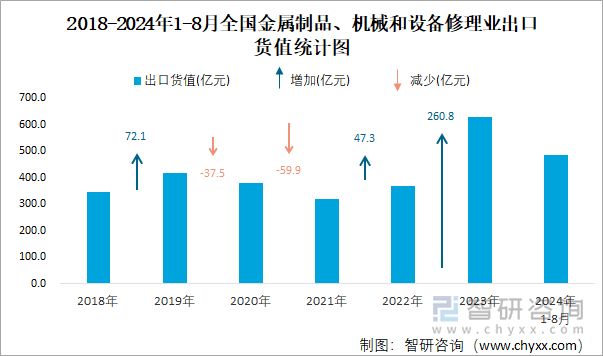 2024年1尊龙 凯时官网-8月全国金属制品、机械和设备修理业出口货值为4855亿元累计增长232%(图2)