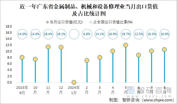 2024年1尊龙 凯时官网-8月全国金属制品、机械和设备修理业出口货值为4855亿元累计增长232%(图4)