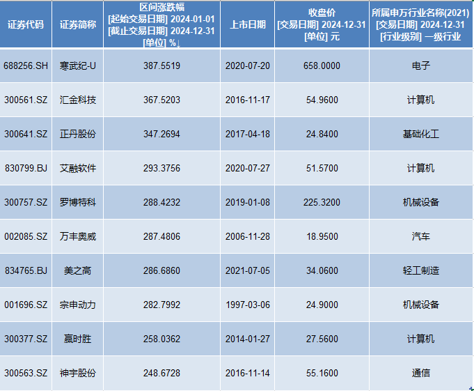 A股2024年收官：银尊龙凯时网站行板块领涨寒武纪涨超3倍成最牛股(图1)